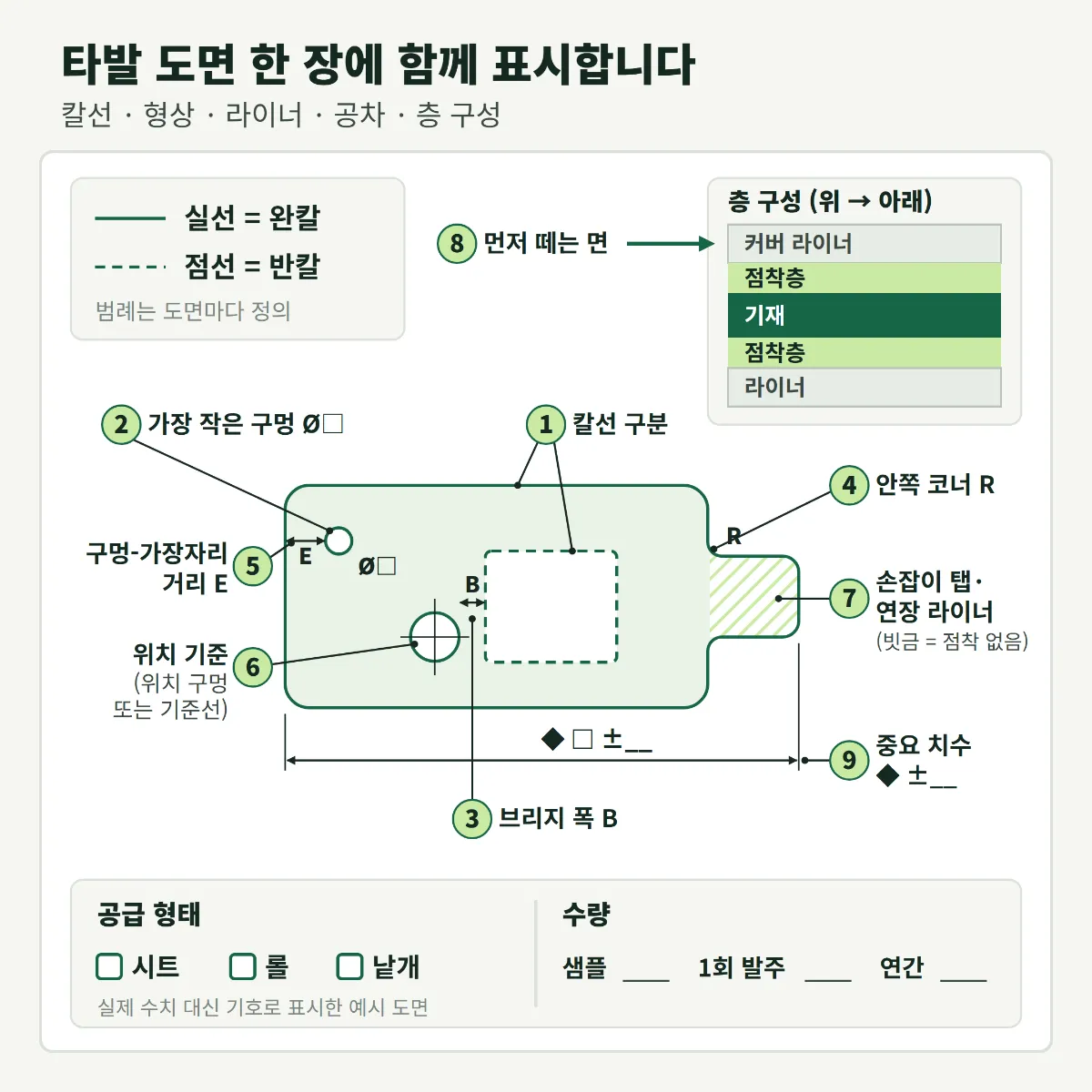 타발 도면 한 장에 칼선·형상·라이너·공차·층 구성을 함께 표시합니다