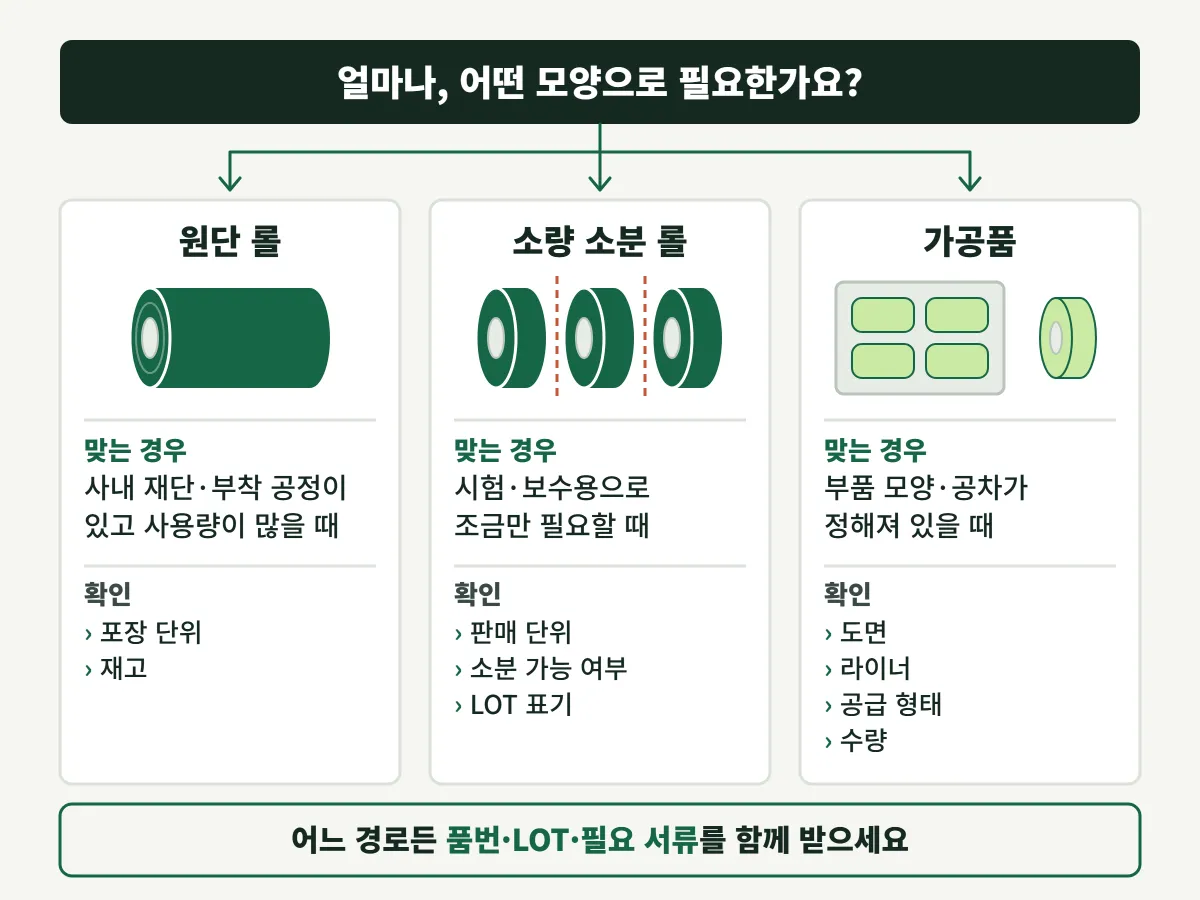 필요한 수량과 모양에 따라 원단 롤, 소량 소분 롤, 가공품 중에서 고른다